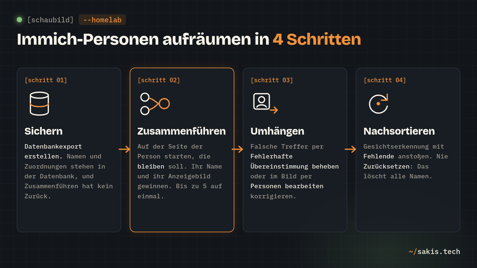 Schaubild in vier Schritten: Datenbankexport erstellen, Personen zusammenführen und dabei auf der Seite der Person starten, die bleiben soll, falsche Treffer umhängen, Gesichtserkennung mit Fehlende neu anstoßen statt Zurücksetzen