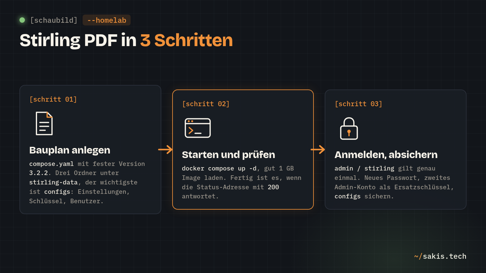 Schaubild: Stirling PDF in drei Schritten: compose.yaml mit Version 3.2.2 anlegen, starten und an der Status-Adresse auf 200 prüfen, mit admin und stirling anmelden und sofort absichern