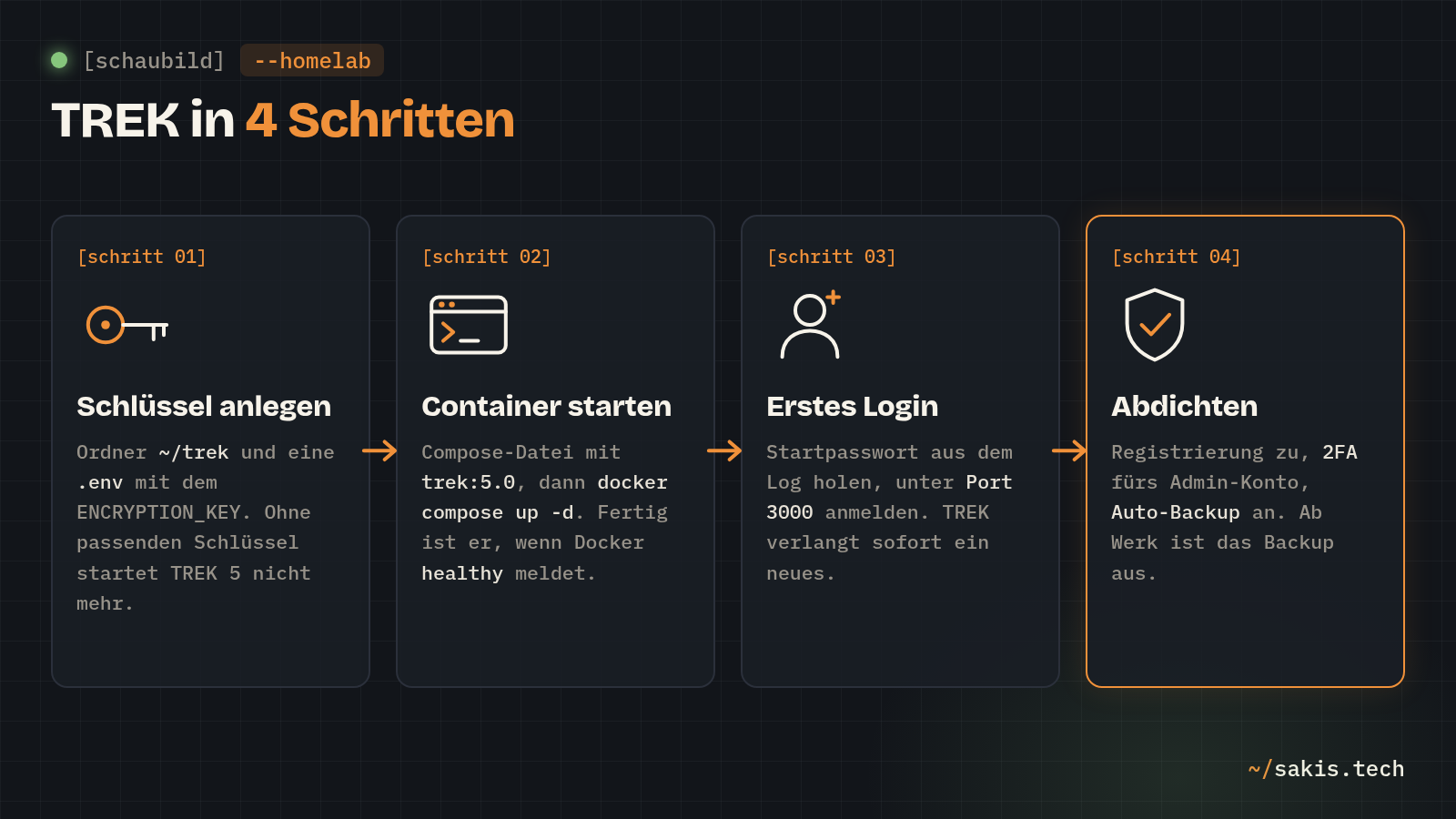 TREK in vier Schritten: Ordner und Verschlüsselungsschlüssel anlegen, Container mit trek:5.0 starten, erstes Login mit Passwortwechsel, dann Registrierung schließen, 2FA und Auto-Backup einschalten
