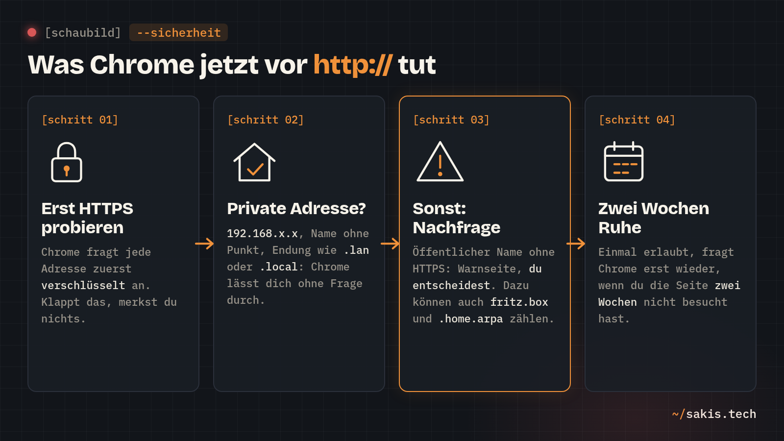 Schaubild in vier Schritten: Chrome probiert zuerst HTTPS. Private Adressen wie 192.168.x.x, Namen ohne Punkt, .lan und .local lässt es ohne Frage durch. Bei öffentlichen Namen ohne HTTPS, wozu auch fritz.box und .home.arpa zählen können, zeigt es eine Warnseite. Nach einer Zustimmung fragt es erst nach zwei Wochen ohne Besuch wieder.