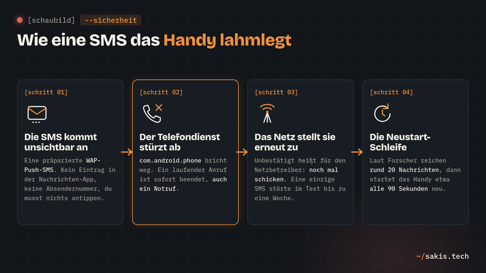 Schaubild in vier Schritten: Eine unsichtbare WAP-Push-SMS kommt an, der Telefondienst stürzt ab und beendet Anrufe, das Netz stellt die SMS erneut zu, nach rund 20 Nachrichten startet das Handy etwa alle 90 Sekunden neu