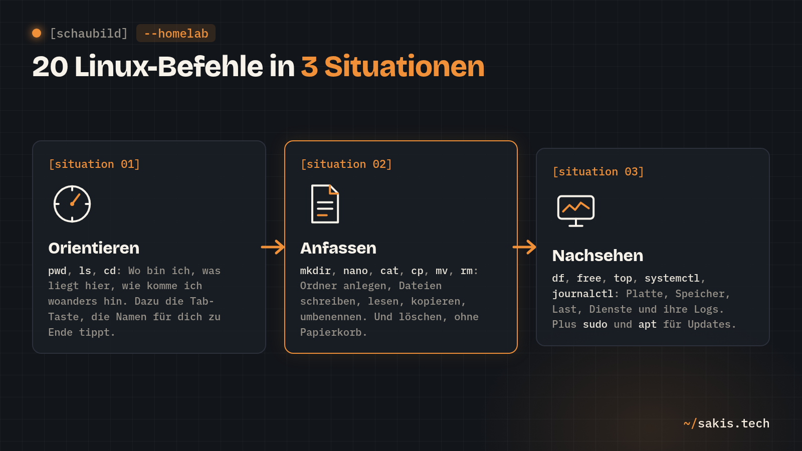 Schaubild: 20 Linux-Befehle in drei Situationen: Orientieren mit pwd, ls und cd; Anfassen mit mkdir, nano, cat, cp, mv und rm; Nachsehen mit df, free, top, systemctl, journalctl, sudo und apt
