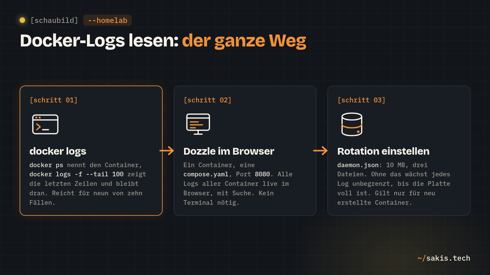 Schaubild mit drei Schritten: docker logs im Terminal, Dozzle im Browser, Log-Rotation in der daemon.json