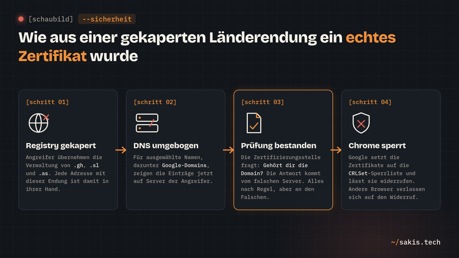 Schaubild in vier Schritten: Registry gekapert, DNS umgebogen, Prüfung der Zertifizierungsstelle bestanden, Chrome sperrt die Zertifikate