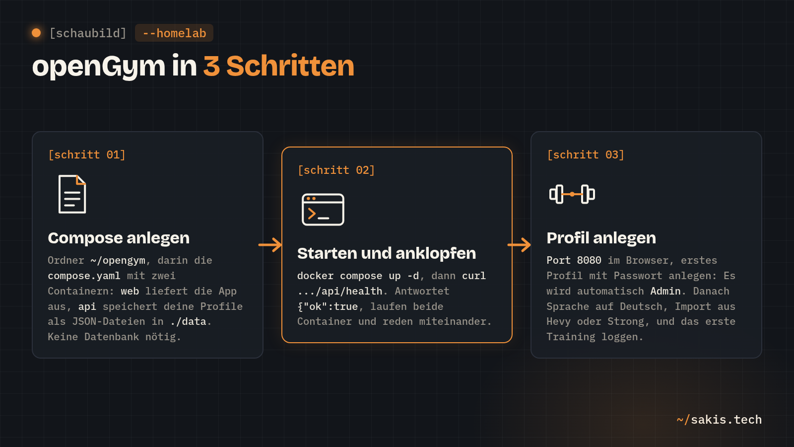 Schaubild: openGym in drei Schritten, Compose-Datei anlegen, Container starten und anklopfen, erstes Profil anlegen