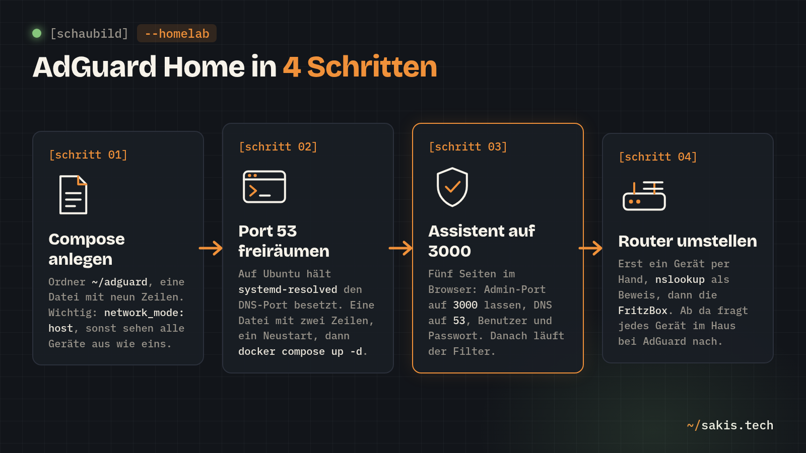 Schaubild: AdGuard Home in vier Schritten, Compose-Datei anlegen, Port 53 freiräumen, Assistent auf Port 3000, Router umstellen