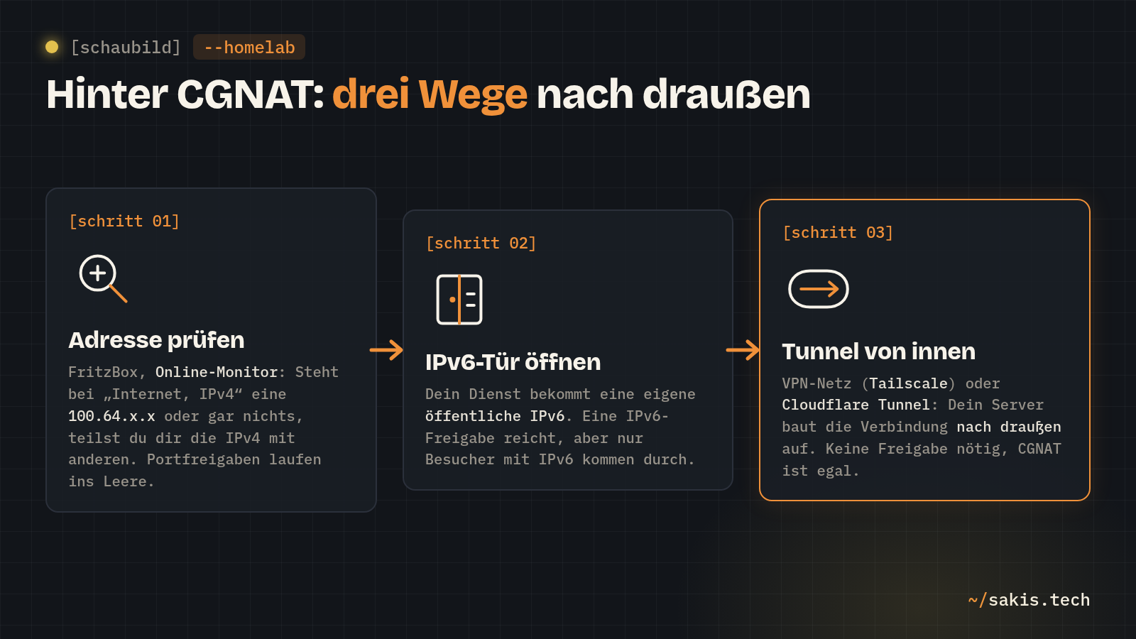 Schaubild in drei Schritten: Adresse im Online-Monitor prüfen, IPv6-Freigabe öffnen, Tunnel von innen mit Tailscale oder Cloudflare Tunnel