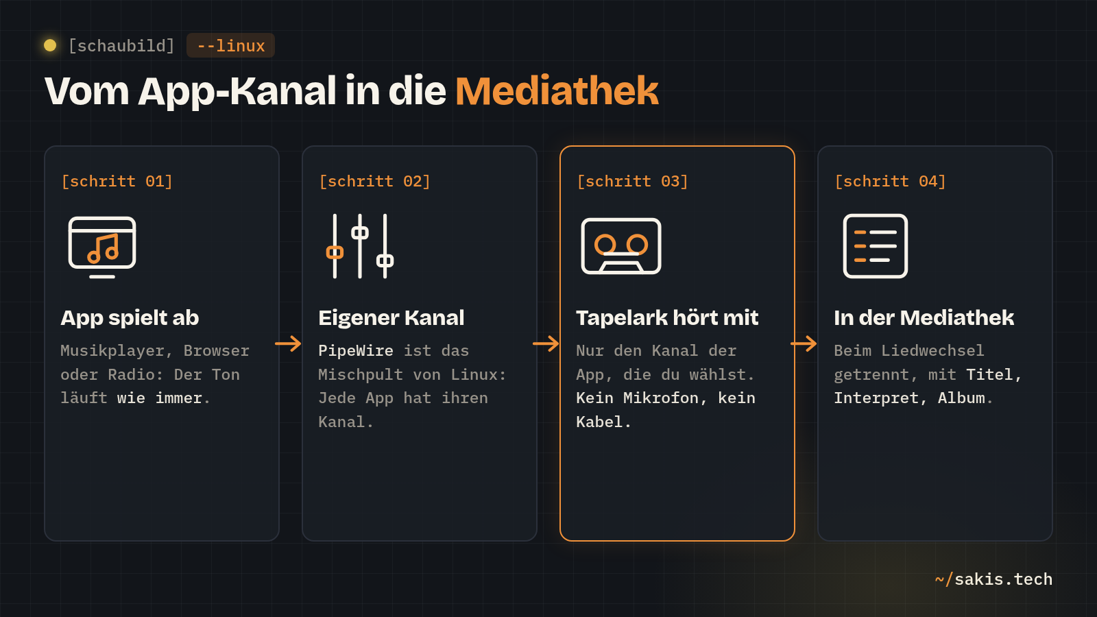 Schaubild: Vom App-Kanal in die Mediathek in vier Schritten: Eine App spielt ab, PipeWire gibt jeder App einen eigenen Kanal, Tapelark hört nur den Kanal der gewählten App mit, die Titel landen getrennt und benannt in der Mediathek.